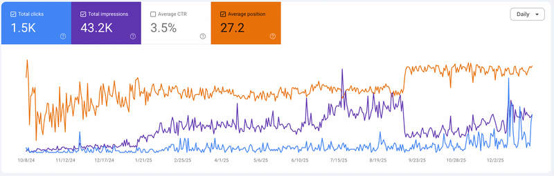 Search Console performance