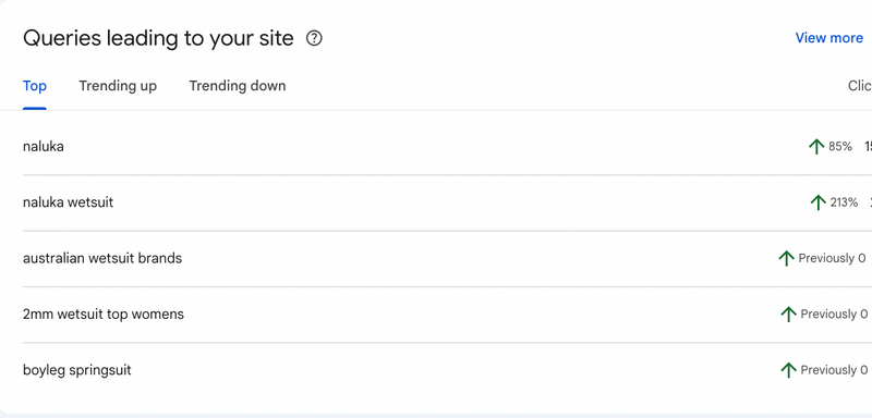 Top keyword rankings